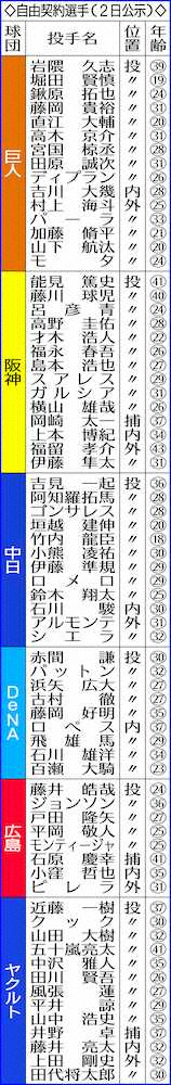 【画像・写真】DeNAロペス、阪神スアレスら…自由契約132人　NPBが発表
