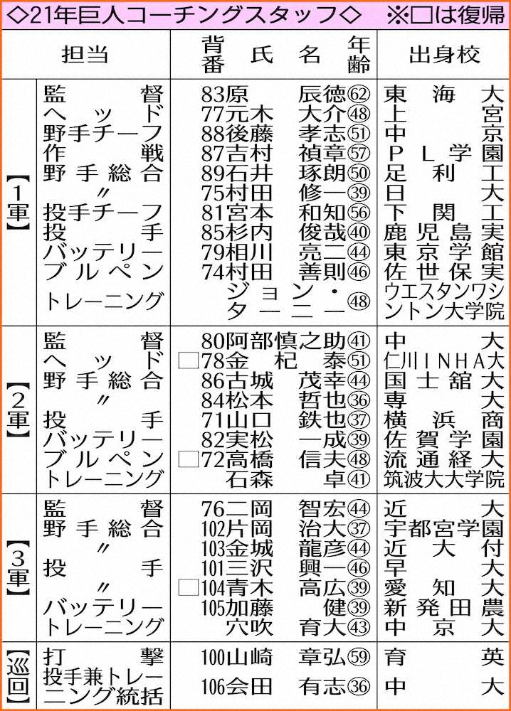 【画像・写真】巨人・村田＆杉内コーチが1軍に配置転換　2軍ヘッドに金杞泰氏就任