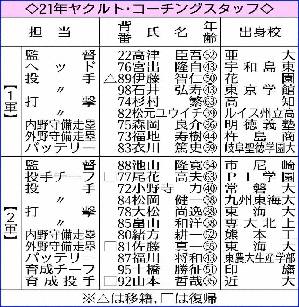 【画像・写真】ヤクルト　来季スタッフ発表　伊藤智仁氏は4年ぶり＆尾花高夫氏が23年ぶり復帰