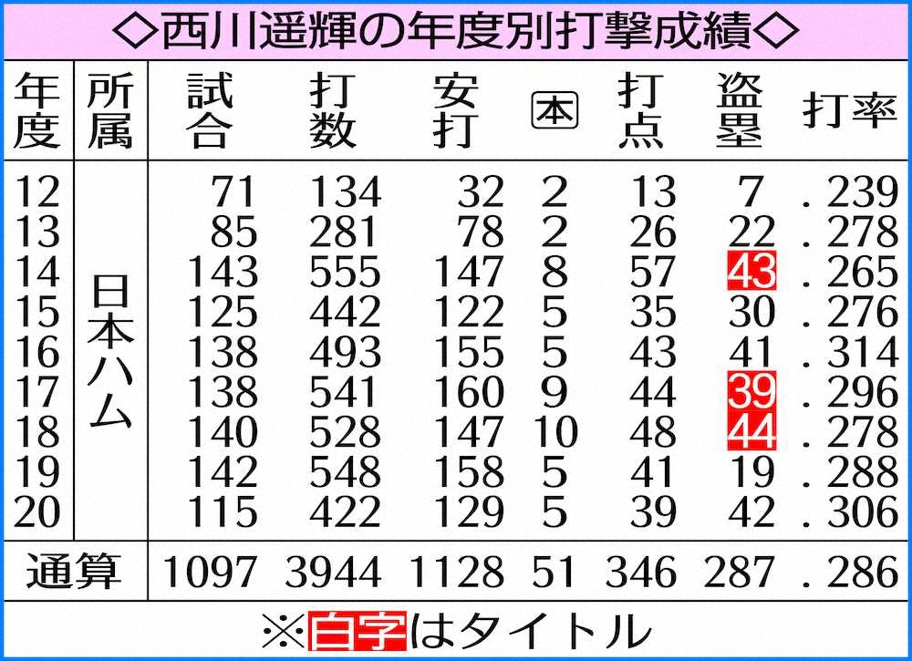 【画像・写真】日本ハム・西川　ポスティング申請発表　夢舞台へ覚悟決めた　代理人は山口担当のパーセル氏