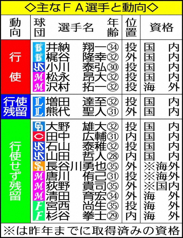 【画像・写真】FA申請期間終了　行使はヤクルトの小川ら7人、海外FA権行使は沢村だけ　6日から交渉解禁