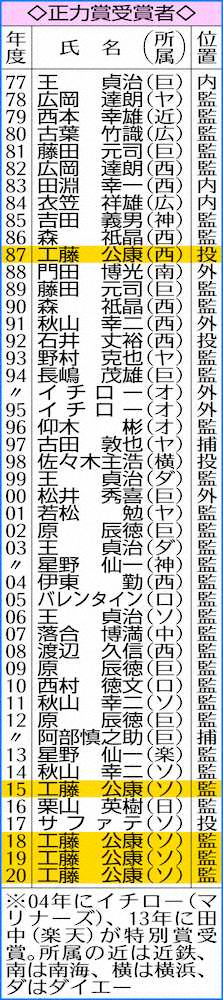 【画像・写真】ソフトバンク・工藤監督が正力賞受賞　柳田との“一騎打ち”も王座長「順当な選考」