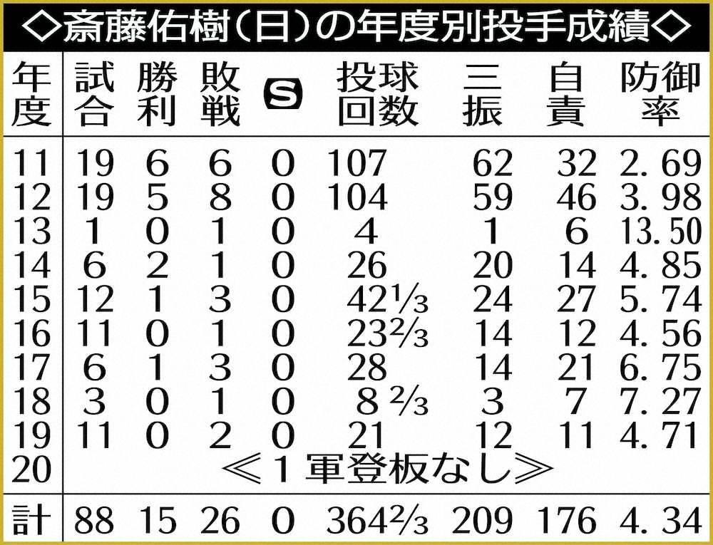 日本ハム・斎藤佑樹の年度別投手成績