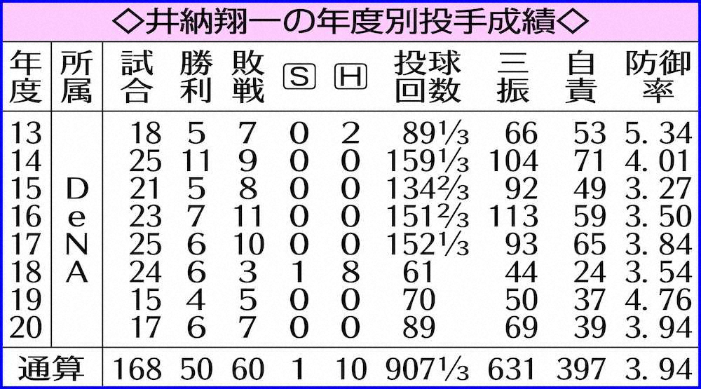 【画像・写真】FA井納、巨人入り決断　DeNA、ヤクルトに断りの連絡　梶谷とともに近日中にも正式発表