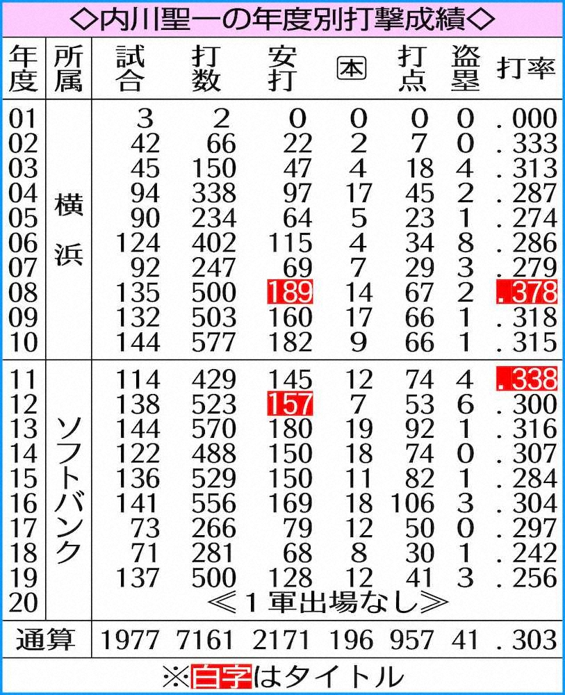 【画像・写真】内川、ヤクルトと単年契約　背番号「7」で「最後の道、もうひと花咲かせられるように」