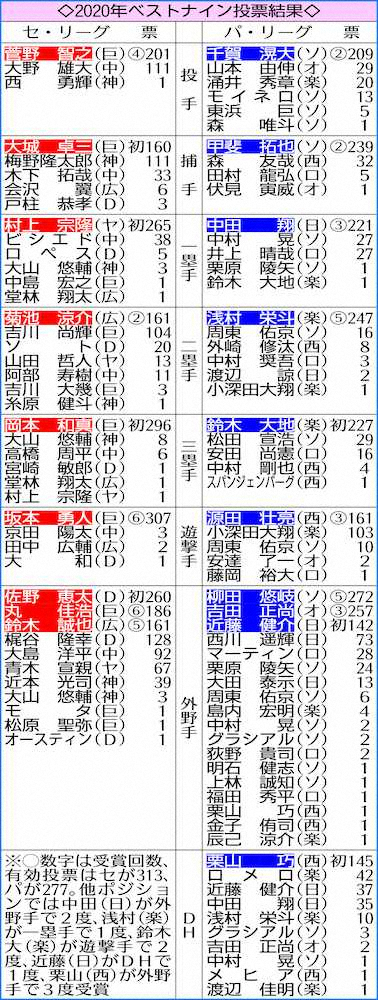 【画像・写真】ヤクルト・村上　初のベストナイン「さらに精進」、高卒3年目野手は09年巨人・坂本以来
