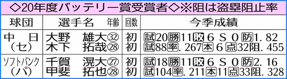 【画像・写真】中日・木下拓　正捕手確立、そして最高峰舞台での「タクヤ対決」待望