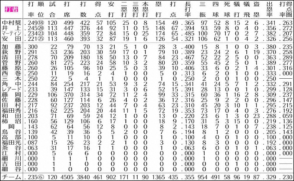 【画像・写真】ロッテ守護神・益田　50イニング以上で最少被本塁打1