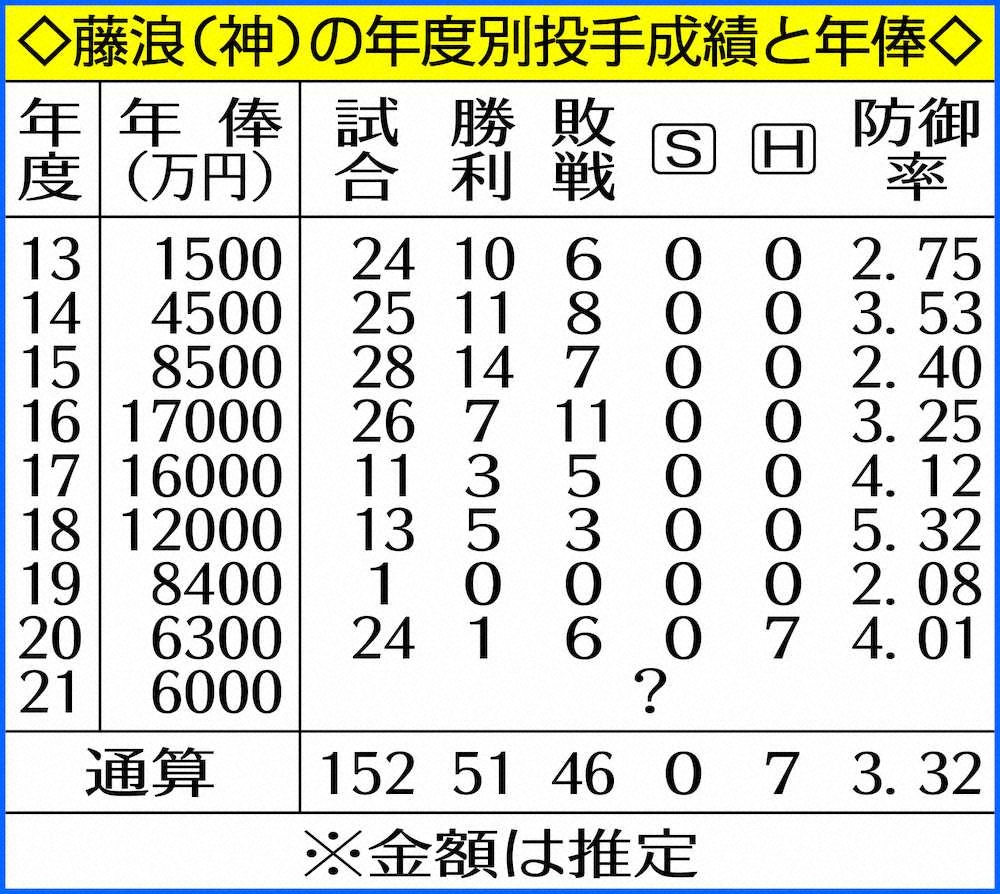 【画像・写真】【阪神・藤浪と一問一答】今季球団最速の162キロも「球速は打者を抑える手段であって目的ではない」