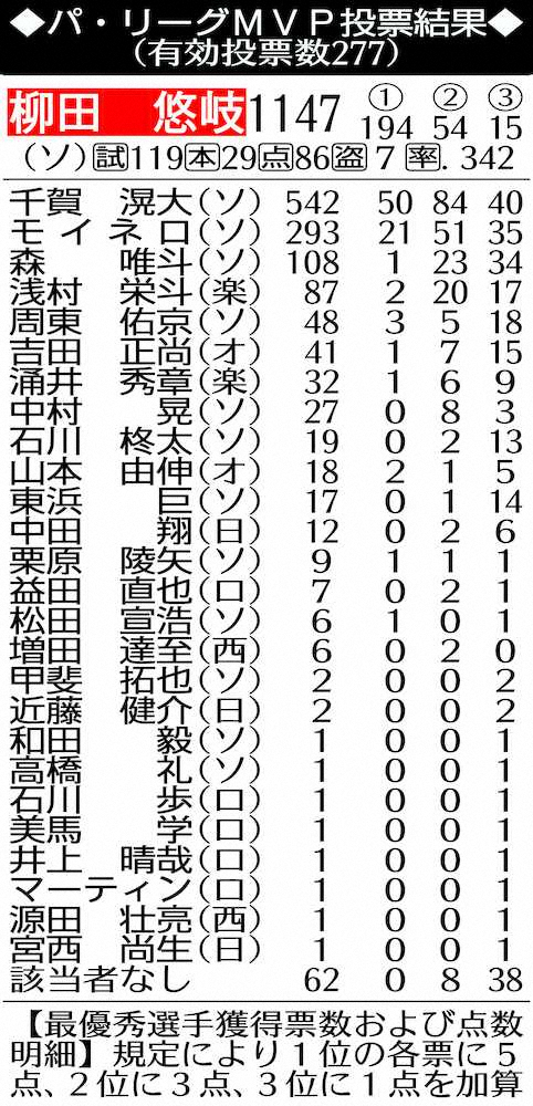 【画像・写真】ソフトバンク・柳田　5年ぶり2度目MVP「一番の目標。やっと」来季3度目受賞で“工藤超え”狙う