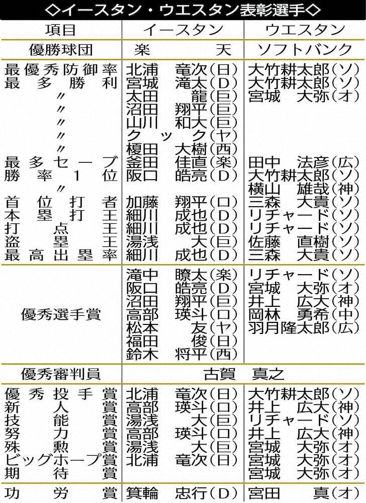 【画像・写真】新人賞受賞のロッテ・高部「積極的にいけた」、阪神・井上「来季は開幕1軍」