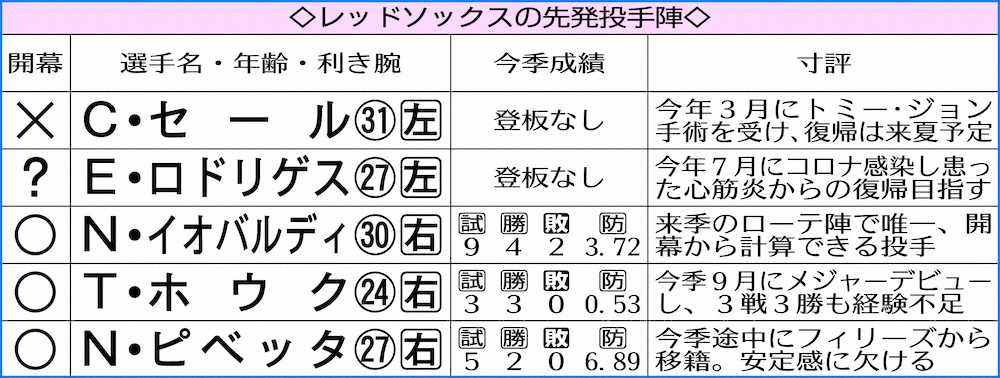 【画像・写真】レッドソックス　本気の菅野＆有原獲り、深刻先発駒不足…名門復活キーマンに!?