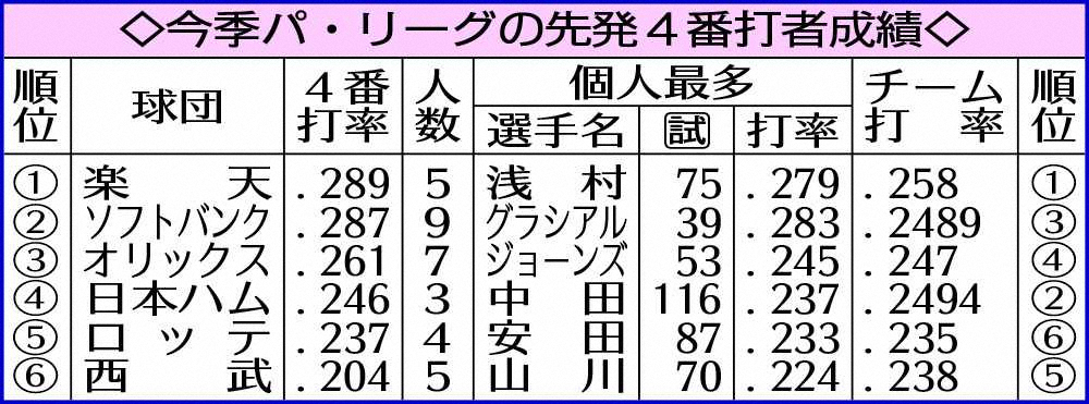 【画像・写真】西武　球団ワースト“主砲不振”に泣いた　先発4番5人トータルで・204
