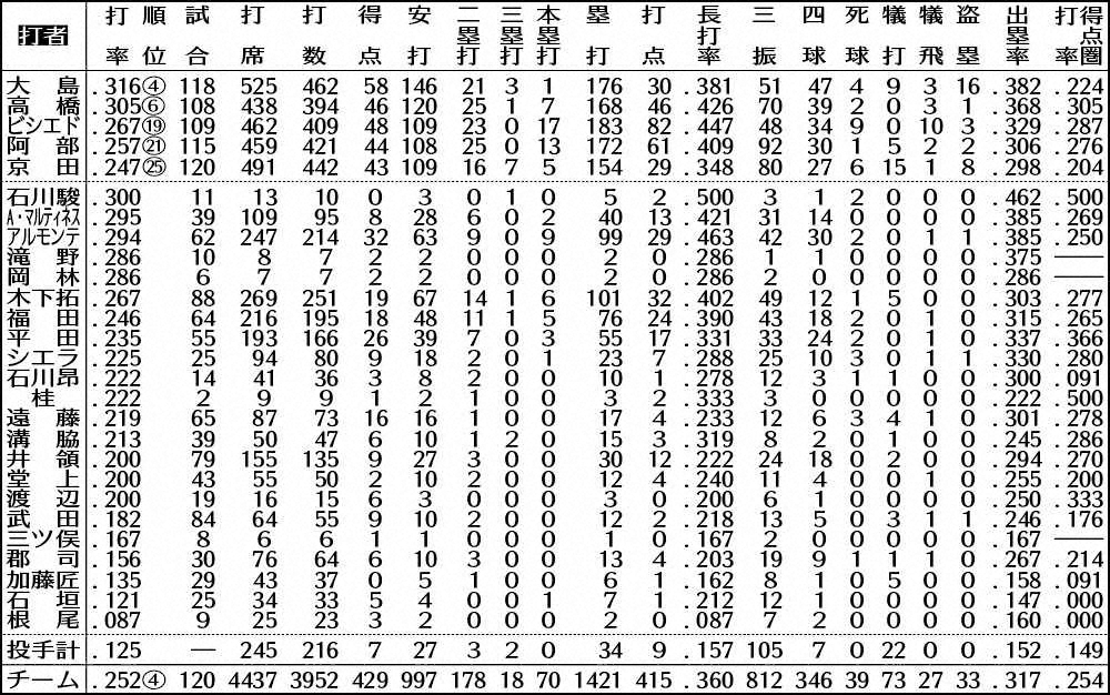 【画像・写真】中日・大野雄　セ21年ぶり完投率5割超　7項目中クリア3つ最少項目で沢村賞