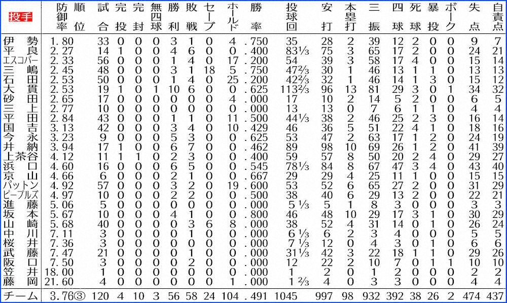【画像・写真】DeNA　球団初の打率&本塁打1位！佐野、4番で100戦以上の首位打者は球団史上初