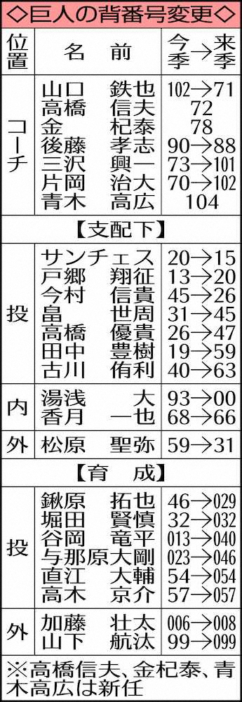 【画像・写真】巨人背番号、支配下10選手が変更　躍進の戸郷13→20、今村45→26