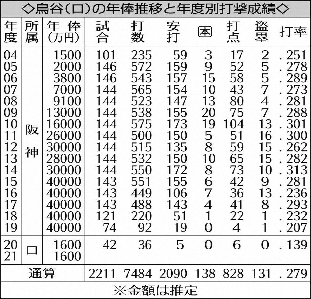 【画像・写真】ロッテ・鳥谷　現状維持1600万円、18年目へ「日本一になって野球人生終えたい」