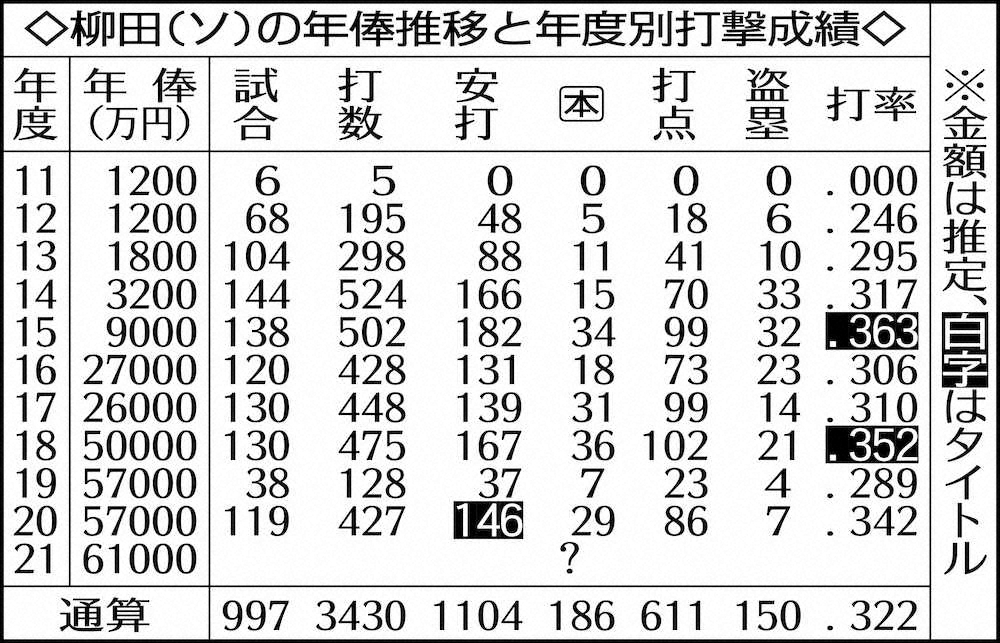 【画像・写真】ソフトB・柳田、松井に並んだ！日本野手最高年俸　6億1000万プラス出来高でサイン