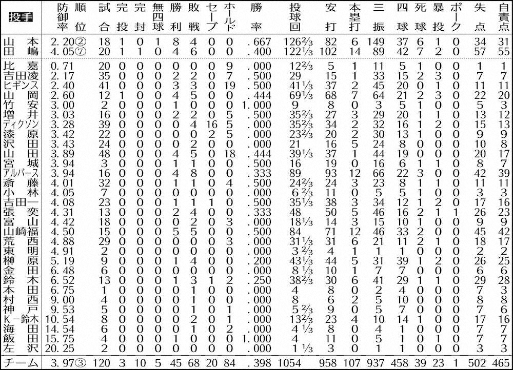 【画像・写真】オリックス・吉田正、初の首位打者　高打率の秘密は…粘り強さと選球眼