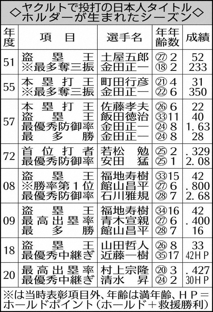 【画像・写真】ヤクルト・清水＆村上　球団65年ぶり24歳以下が投打タイトル