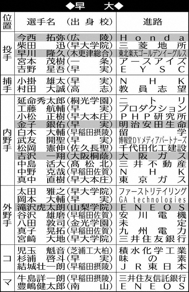 【画像・写真】東京六大学野球、各校4年生の進路…慶大・嶋田、最強の「営業トーク」で再出発、サントリー就職