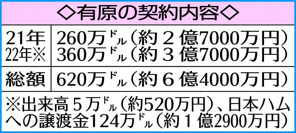 【画像・写真】レンジャーズと2年契約の有原「成長、成功できるよう努力し続ける」