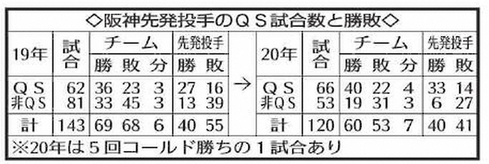 阪神先発投手のQS試合数と勝敗