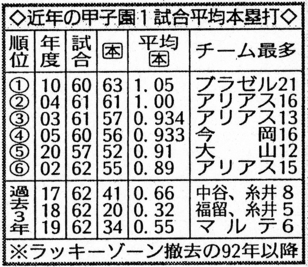 ＜データで振り返る今年の阪神＞近年の甲子園1試合平均本塁打