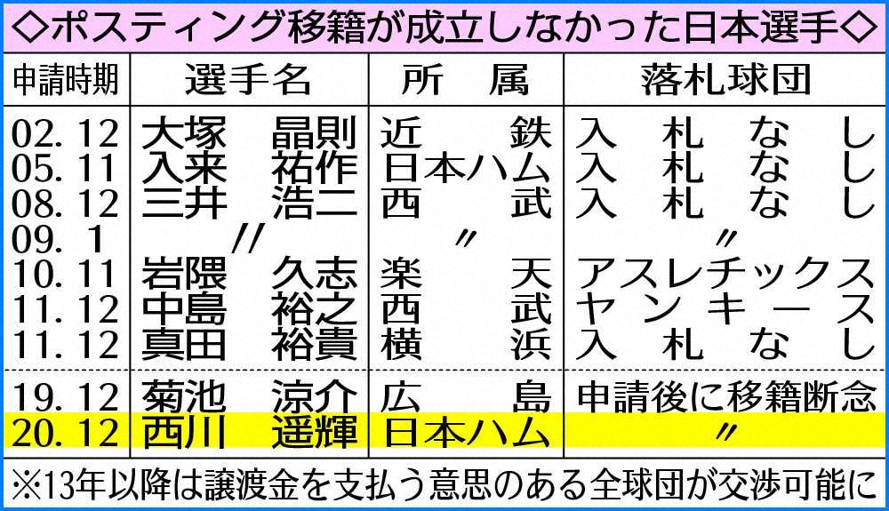 【画像・写真】西川　日本ハム残留決定的！コロナ禍でメジャー移籍市場停滞、交渉難航