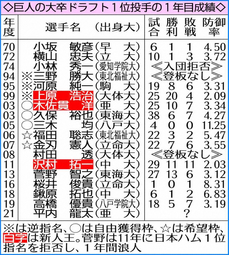 【画像・写真】巨人ドラ1・平内　新人王へ2桁勝利誓う！「1年目から1軍で投げる投手」目標
