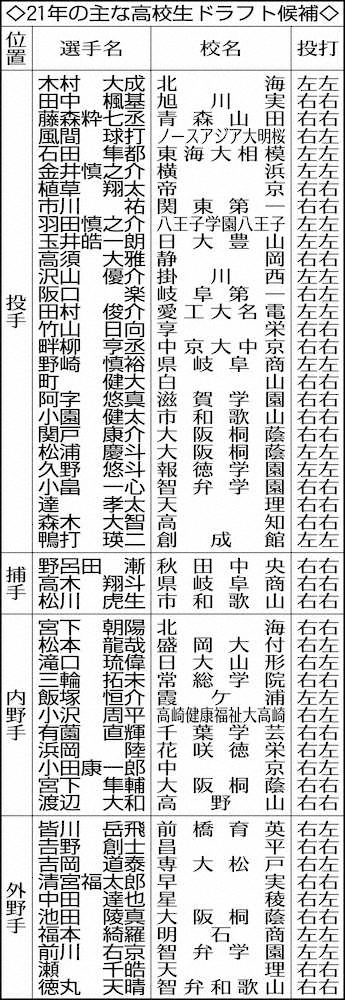 【画像・写真】今年の高校生ドラフト候補には大型右腕に好素材　市和歌山・小園、岐阜第一・阪口らが上位候補　