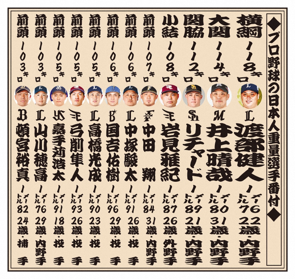 【画像・写真】西武ドラ1渡部、横綱級118キロで入寮　減量大作戦失敗…日本選手最重量に