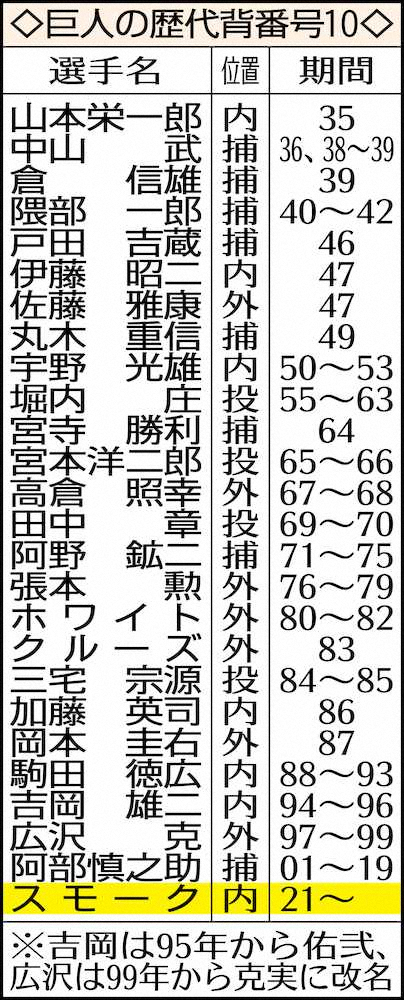 【画像・写真】メジャー196発男スモーク　2年契約で巨人入り決定　阿部背番「10」に