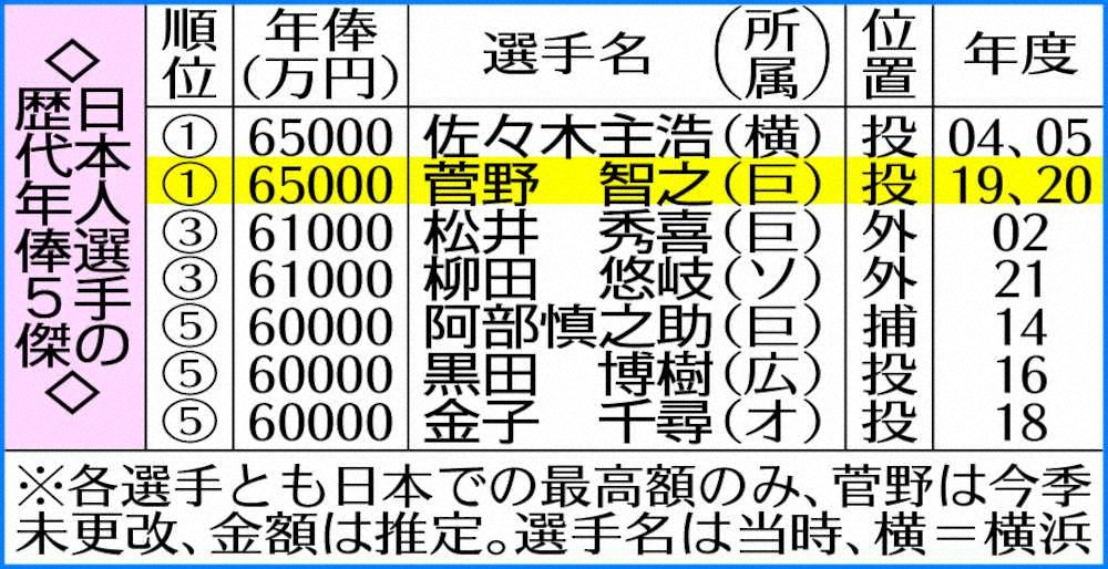 【画像・写真】巨人・原監督　菅野の残留「監督としては最高の形に」　年俸歴代トップも！