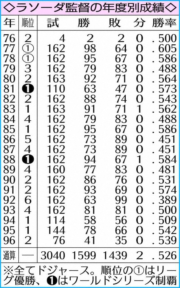 【画像・写真】名将ラソーダさん死去　野茂氏「凄いショック　感謝してもしきれない」