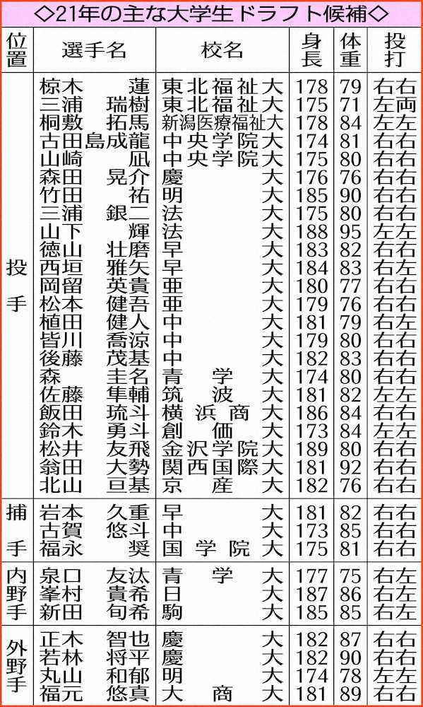 【画像・写真】【21年ドラフト注目の大学生】伸びしろ十分“素材型”めじろ押し