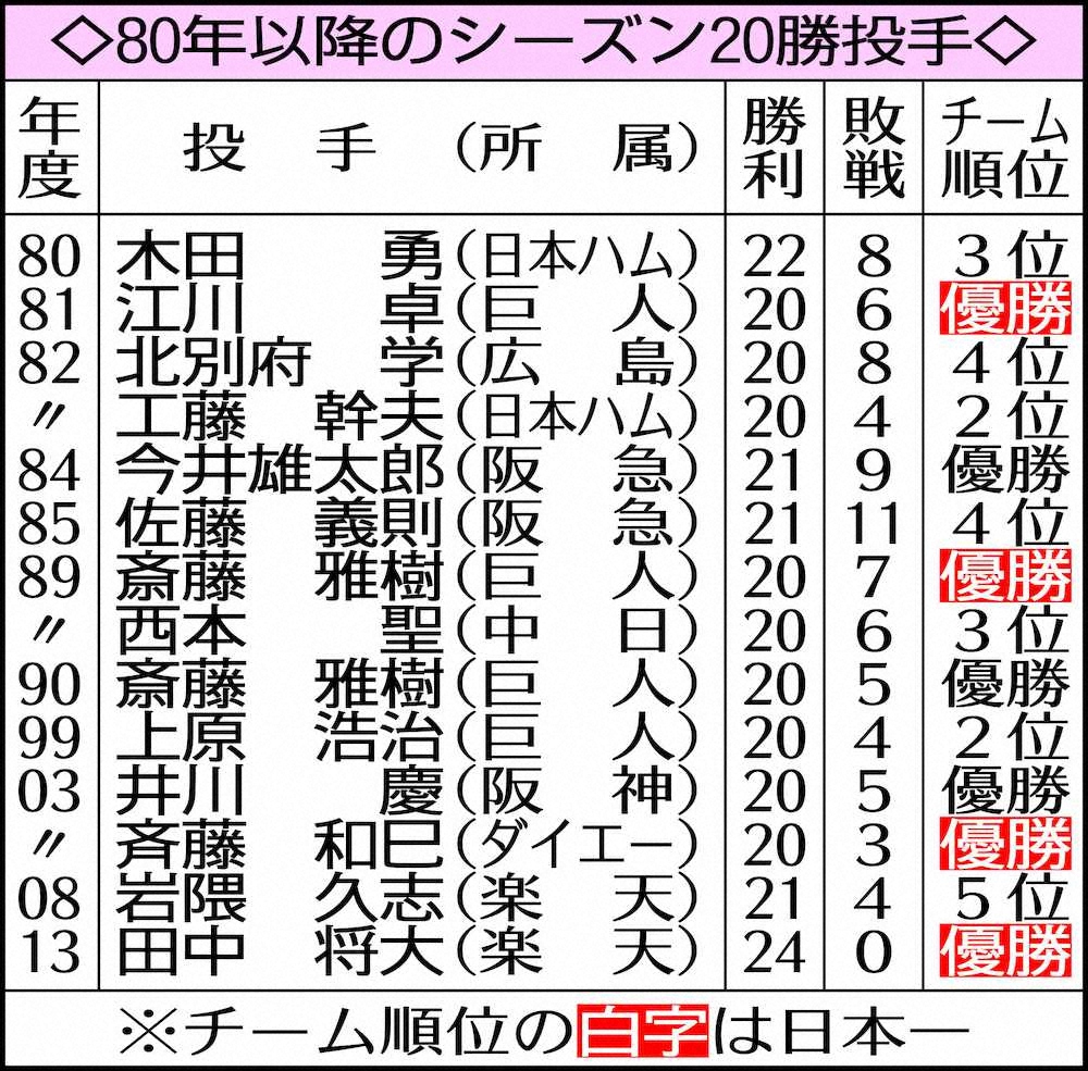 【画像・写真】菅野　決意の巨人残留、初の20勝＆日本一で「また米に挑戦」