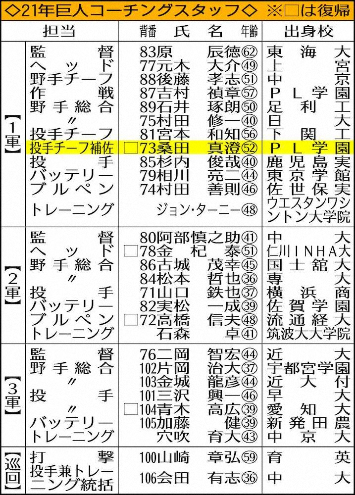 【画像・写真】桑田真澄氏　巨人1軍投手チーフコーチ補佐就任「指導者としてエースに」　ベンチには入らず