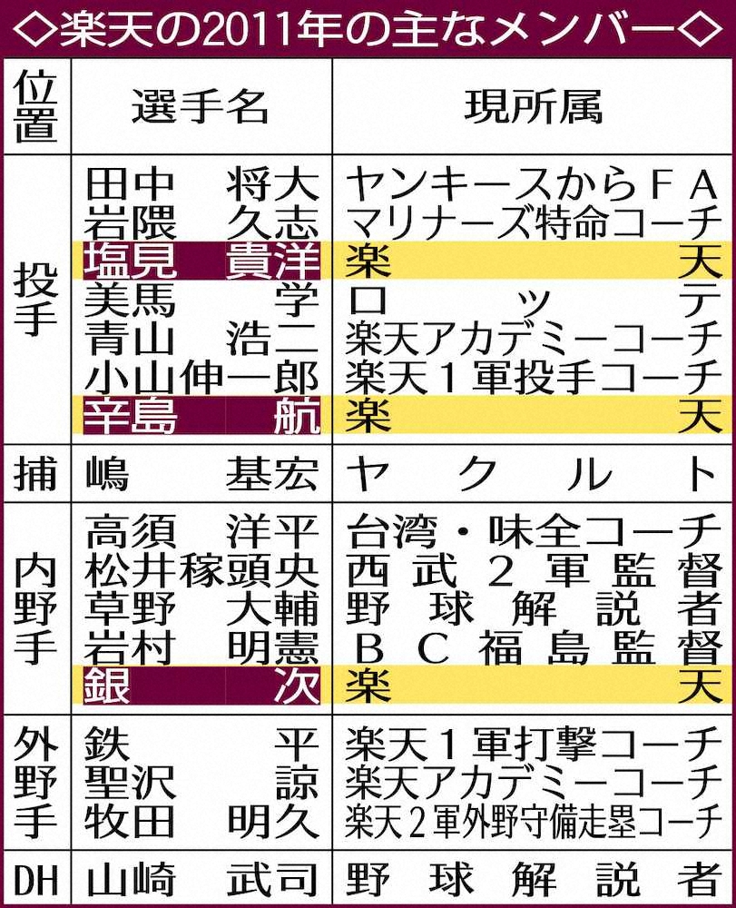 【画像・写真】楽天・銀次　東日本大震災から10年の節目に「東北出身者として自分が先頭に立って元気にしたい」