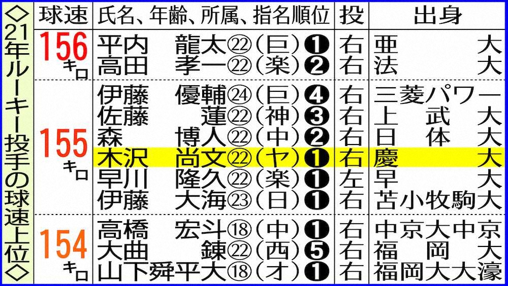 【画像・写真】ヤクルト・ドラ1木沢「クレメンスになりたい」、MLB354勝右腕理想に40代まで剛球を
