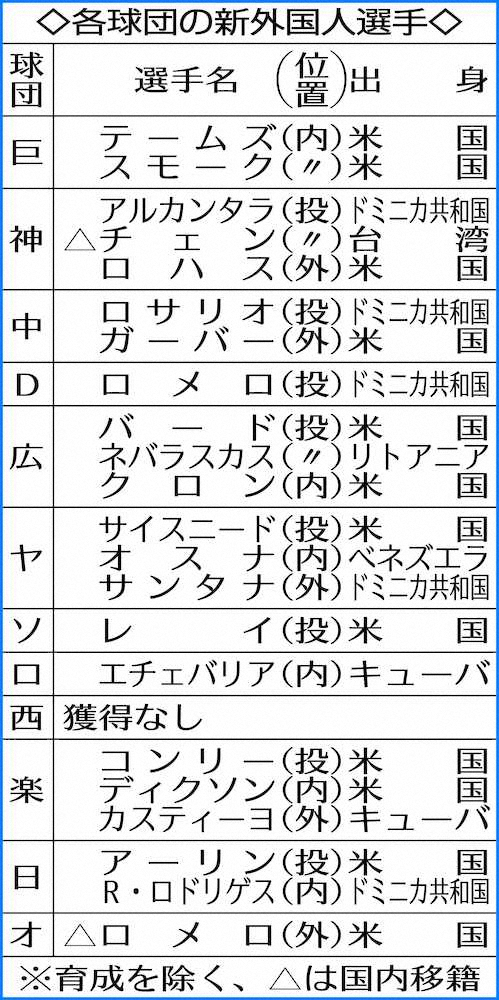 【画像・写真】「フェアではない」楽天・石井監督、外国人の扱いにガイドライン希望　新規入国停止で来日遅れ