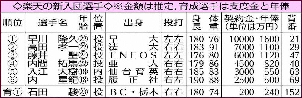 【画像・写真】【21年版・球界“新”士録8】楽天ドラ3・藤井　挫折越え…同志DeNA・上茶谷と投げ合いたい