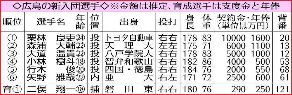 【画像・写真】【21年版・球界“新”士録9】広島ドラ5・行木　ケガと“無給生活”乗り越えた150キロ元独立リーガー