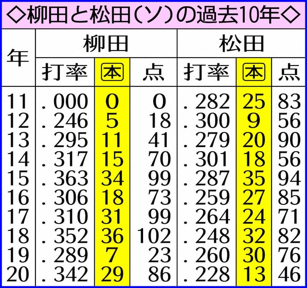 【画像・写真】ソフトバンク・松田「ギータより1本でも多く！」柳田超え本塁打数ノルマに掲げる