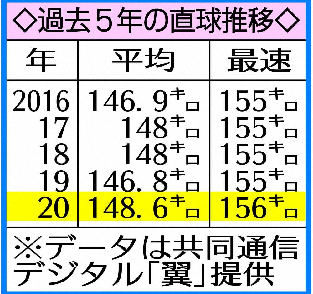 巨人・菅野の過去5年の直球球速推移