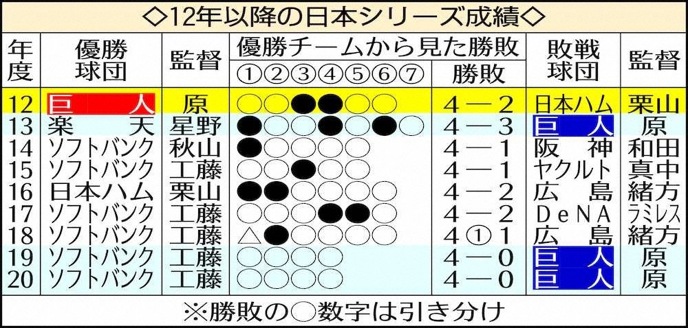 【画像・写真】巨人・原監督「とにかく暴れる」　9年ぶり日本一へ、マー君にソフトBに絶対雪辱！