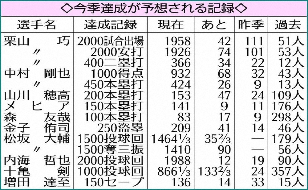 【画像・写真】今季達成が予想される記録・西武編　山川なら射程圏、日本人最速200号へあと47発
