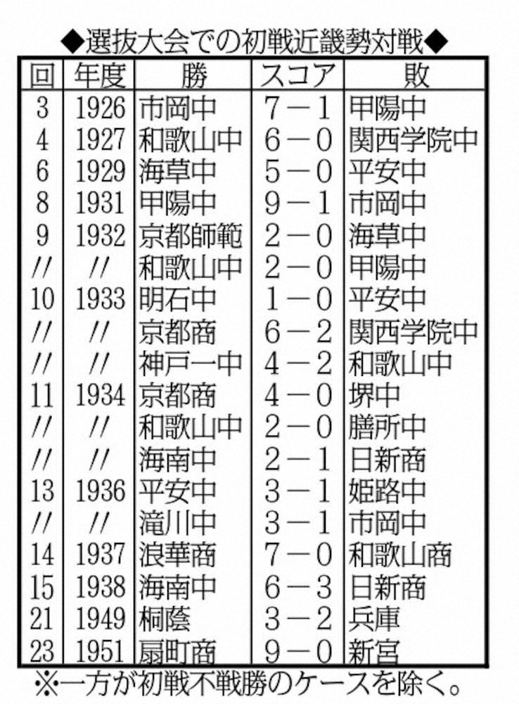【画像・写真】70年ぶりの近畿勢初戦激突も――センバツ注目の「フリー抽選」