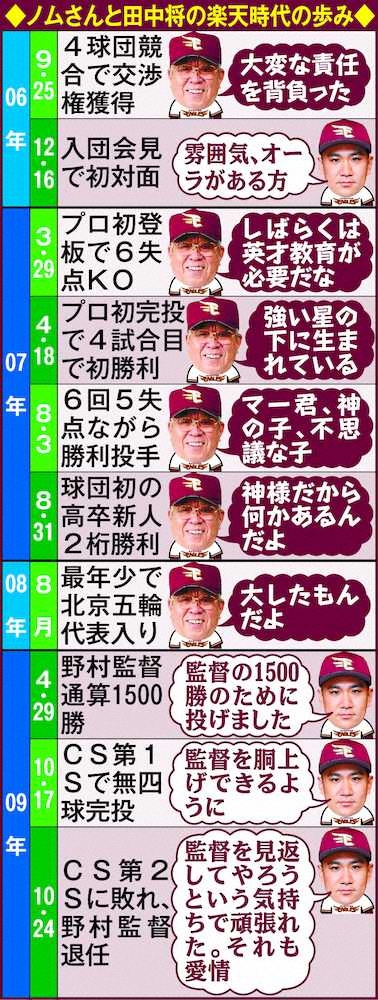 【画像・写真】楽天・マー君　天国のノムさんへ「恥ずかしくない姿を」恩師の死から1年