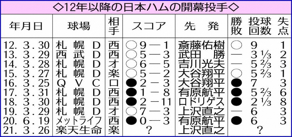 【画像・写真】日本ハム・上沢、2年ぶり2度目の開幕投手　楽天・マー君と対戦の可能性「胸を借りるつもりで」